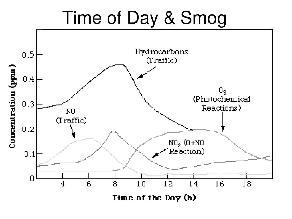 Time of Day & Smog