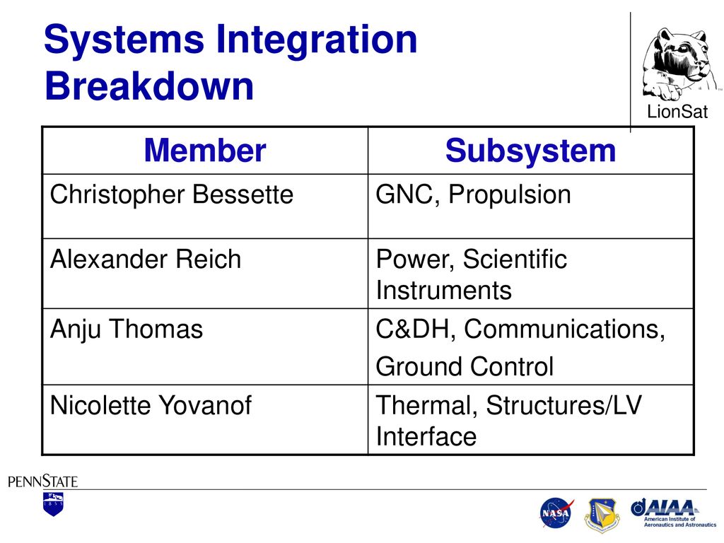 Systems Integration Breakdown