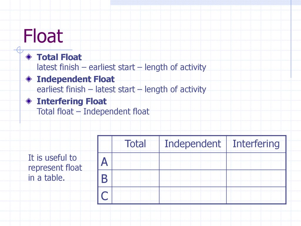 Float A B C Total Independent Interfering