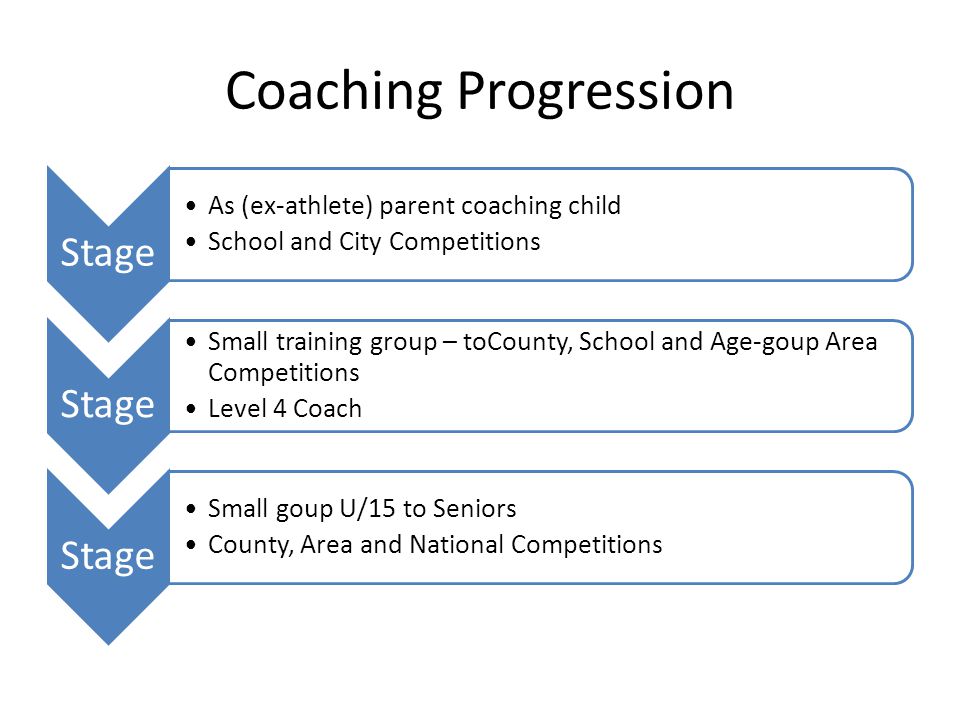 Coaching Progression Stage As (ex-athlete) parent coaching child