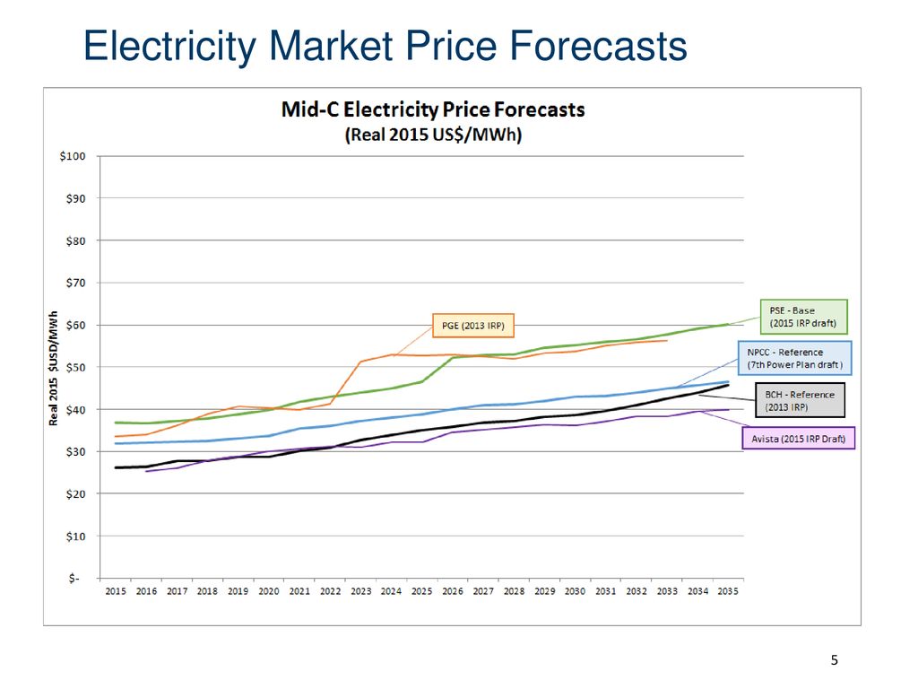 Market Price Forecasts and PPA Rate Scenarios - ppt download