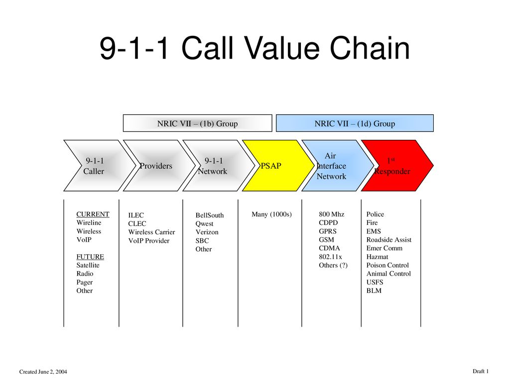 9-1-1 Call Value Chain NRIC VII – (1b) Group NRIC VII – (1d) Group