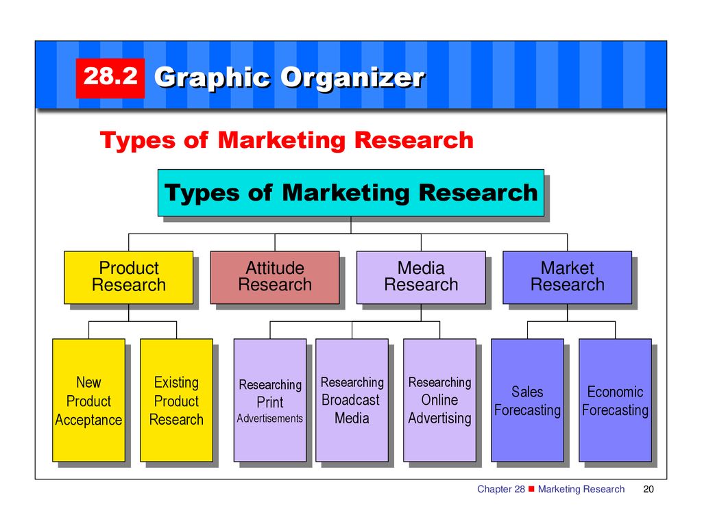 Forms of marketing. Types of Market research. Types of marketing research. Types of Markets. Market research вид.