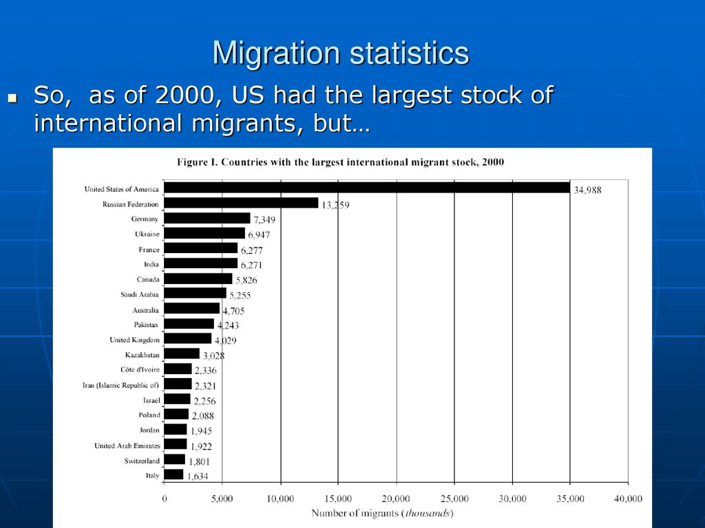Migration statistics So, as of 2000, US had the largest stock of international migrants, but…