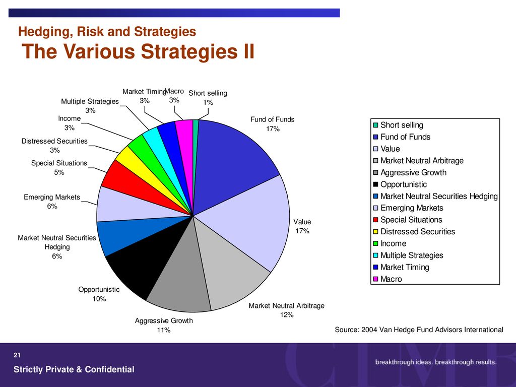 Hedging, Risk and Strategies The Various Strategies II