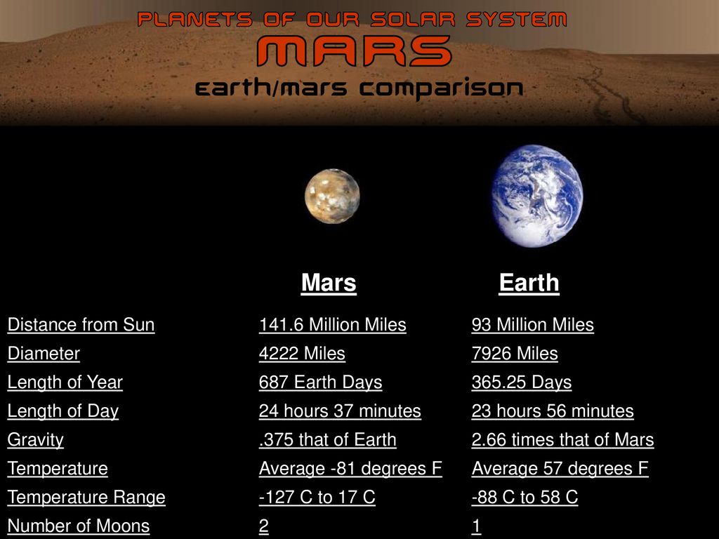 Сравнение марса и земли таблица. Сравнительная характеристика земли и Марса. Земля и Марс сравнение характеристик. Марс и земля сравнение. Разница между Марсом и землей.