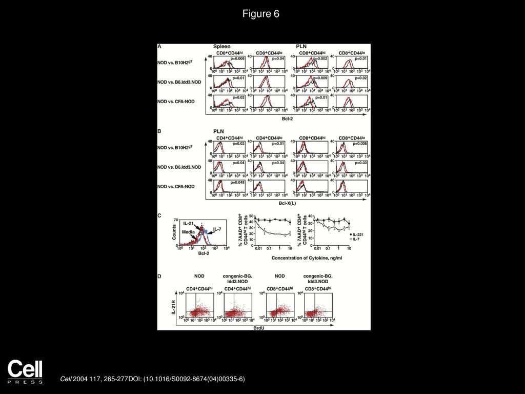 Figure 6 Decreased Survival Signals in NOD T Cells