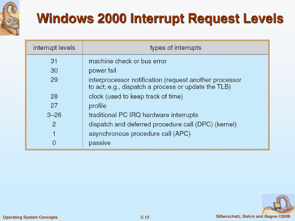 Windows 2000 Interrupt Request Levels