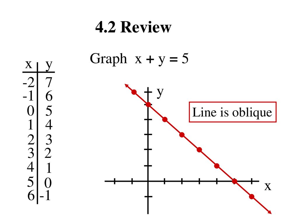 Objective To Graph Horizontal And Vertical Lines Ppt Download