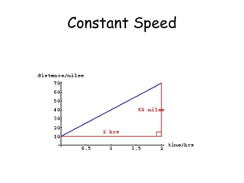 Speed and Velocity Chapter 11 section 2 notes. ppt download
