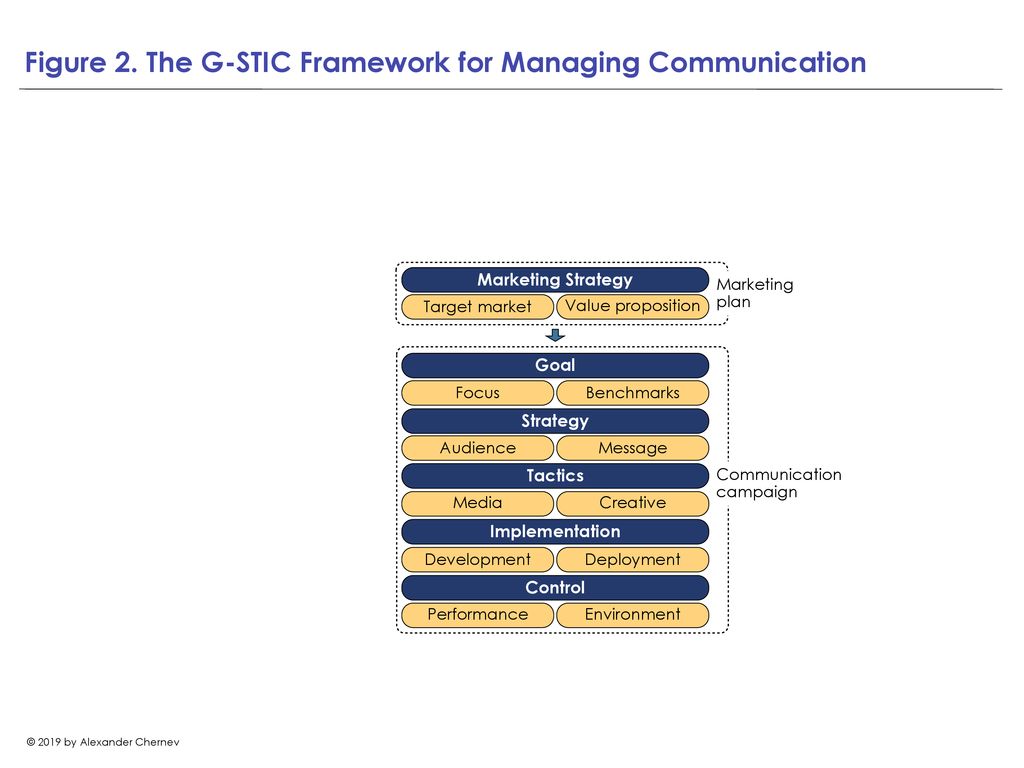 Strategic Marketing Management The Framework Ppt Download
