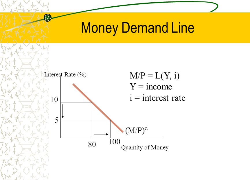 Money Demand Line M/P = L(Y, i) Y = income i = interest rate 10 5
