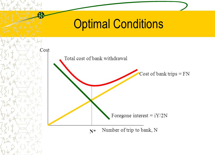 Optimal Conditions Cost Total cost of bank withdrawal