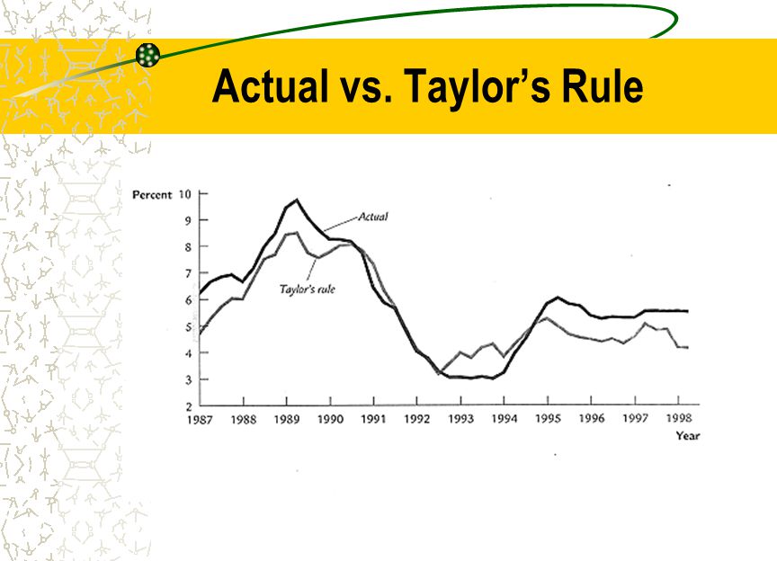 Actual vs. Taylor’s Rule