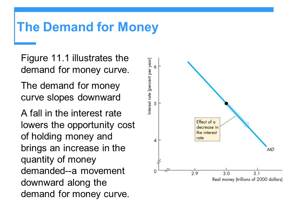 The Demand for Money Figure 11.1 illustrates the demand for money curve. The demand for money curve slopes downward.