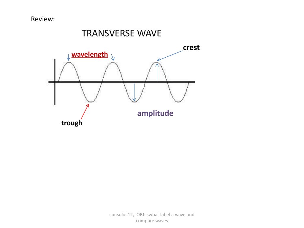 WAVES UNIT. - ppt download