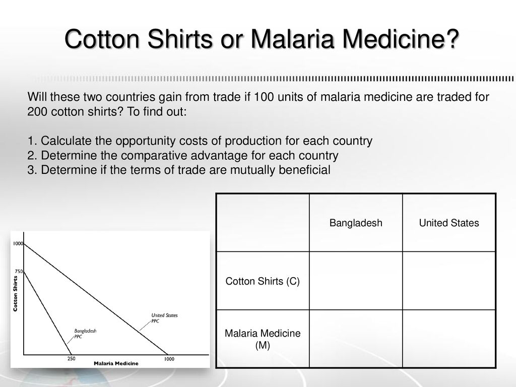 Cotton Shirts or Malaria Medicine