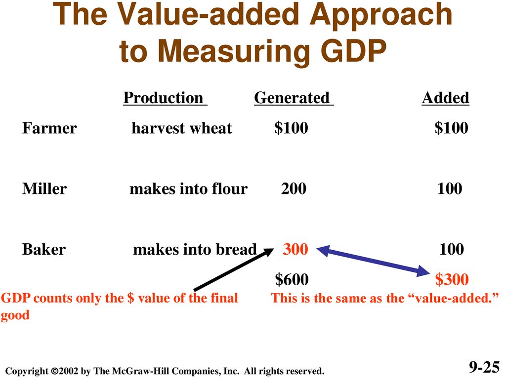 Being added value. Value added approach GDP. GDP by value added approach. Production or value-added approach. GDP methods of calculation.
