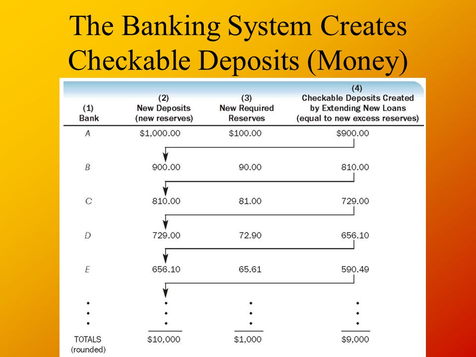 The Banking System Creates Checkable Deposits (Money)