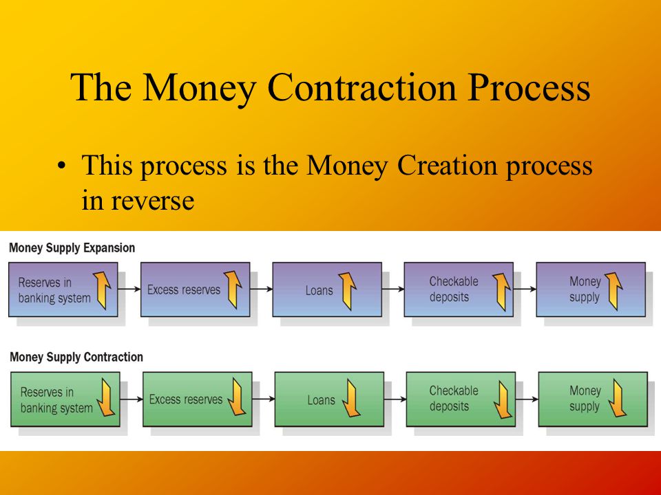 The Money Contraction Process