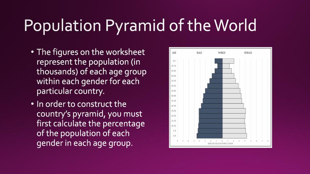 AP Human Geography Population Pyramids. - ppt download