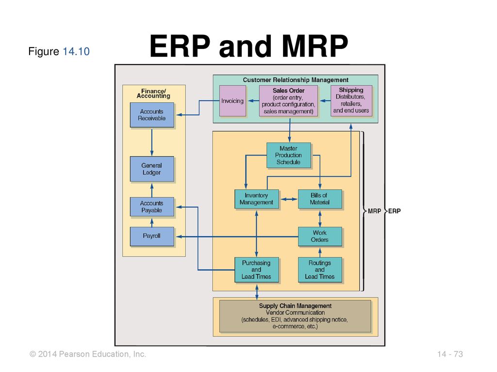 ERP and MRP Figure 14.10
