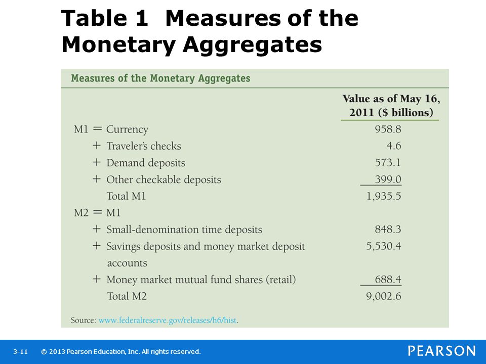 Table 1 Measures of the Monetary Aggregates