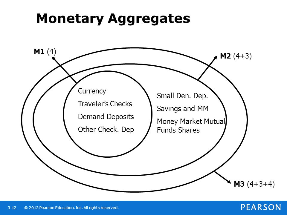 Monetary Aggregates M1 (4) M2 (4+3) Currency Traveler’s Checks