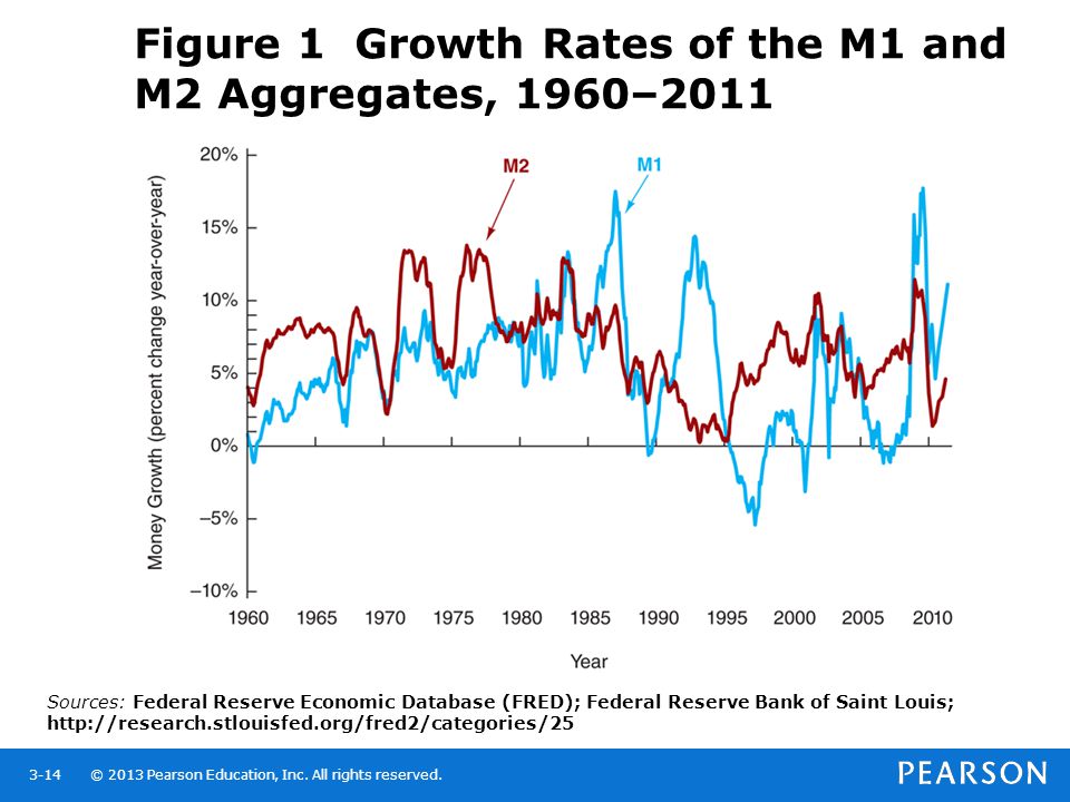 Figure 1 Growth Rates of the M1 and M2 Aggregates, 1960–2011