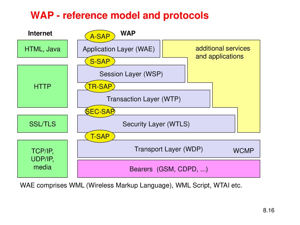 Стек интернет. Модель Internet. Wap протокол. SAP протокол. Html протокол.