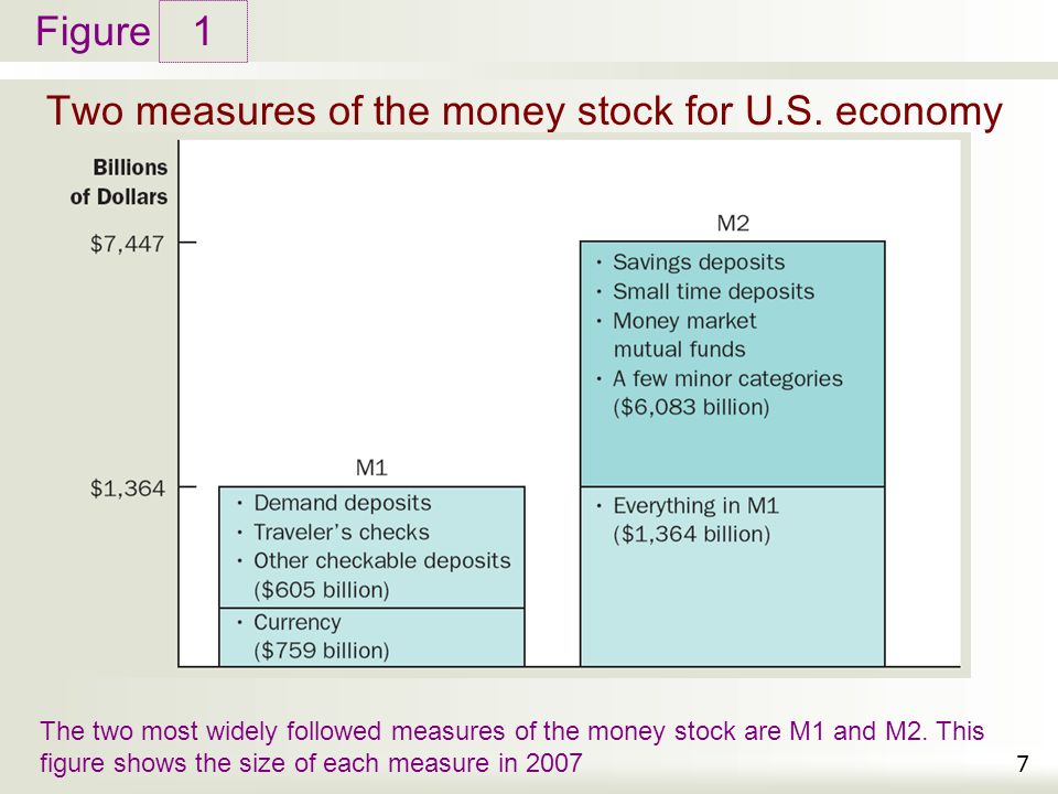 Two measures of the money stock for U.S. economy