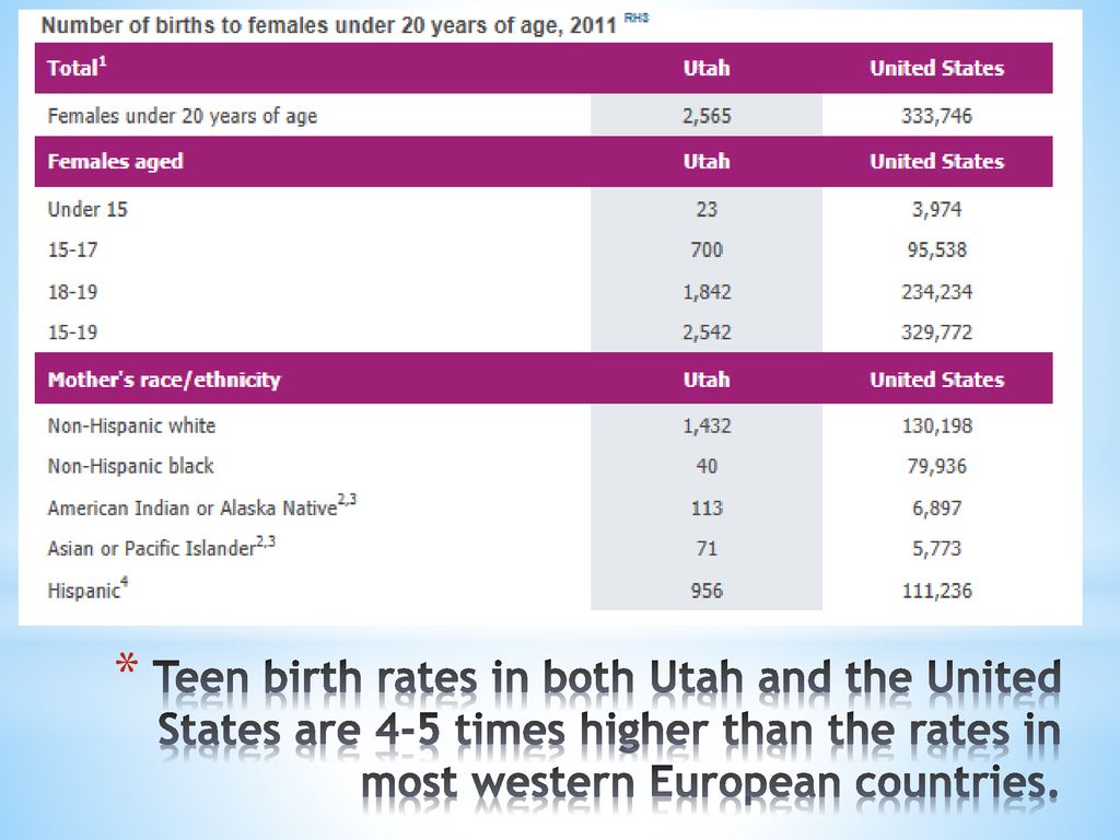 Teen birth rates in both Utah and the United States are 4-5 times higher than the rates in most western European countries.
