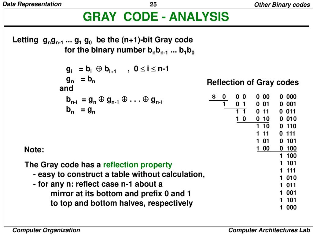 Other Binary codes GRAY CODE - ANALYSIS. Letting gngn g1 g0 be the (n+1)-bit Gray code. for the binary number bnbn b1b0.