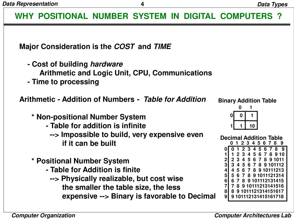 WHY POSITIONAL NUMBER SYSTEM IN DIGITAL COMPUTERS