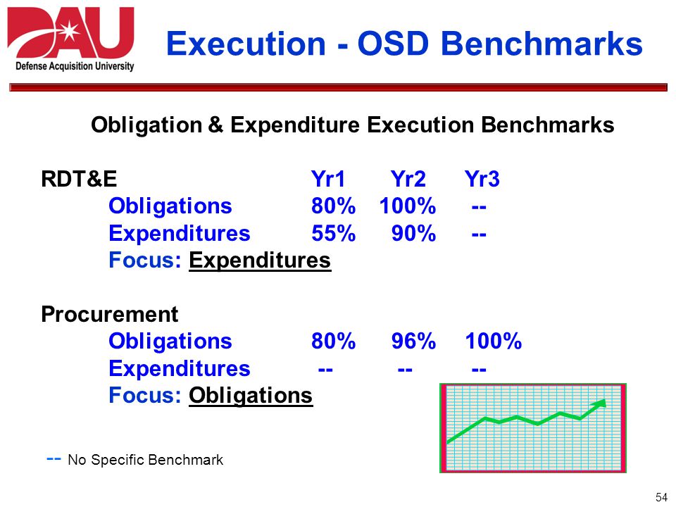 Osd Obligation And Expenditure Rate Goals Chart