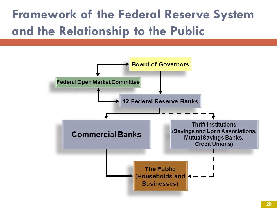 Federal Open Market Committee (Savings and Loan Associations,