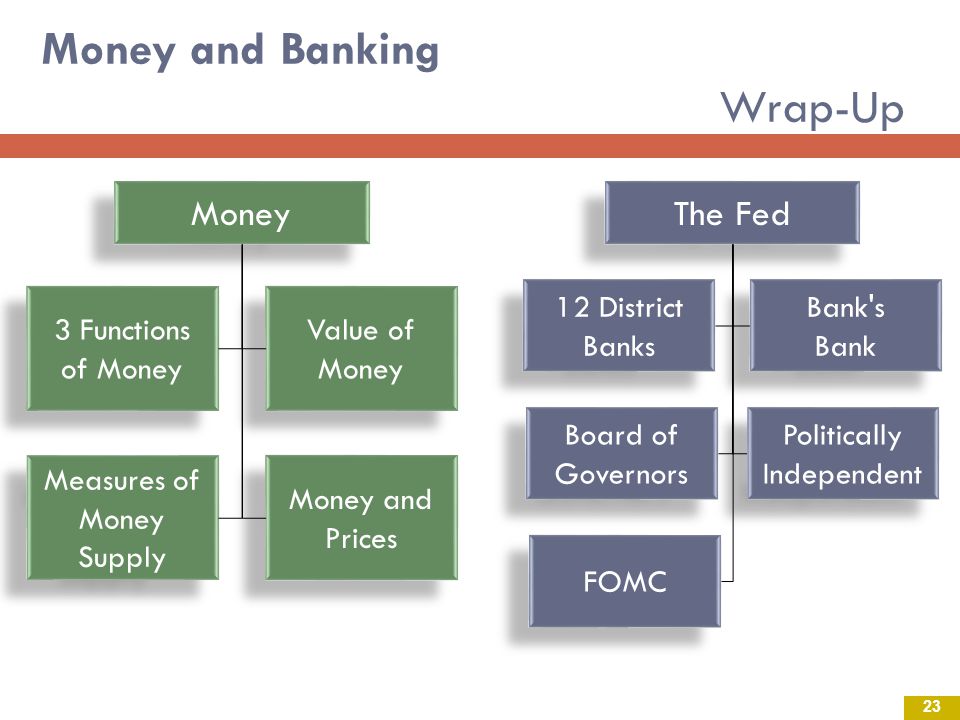 Money and Banking Wrap-Up
