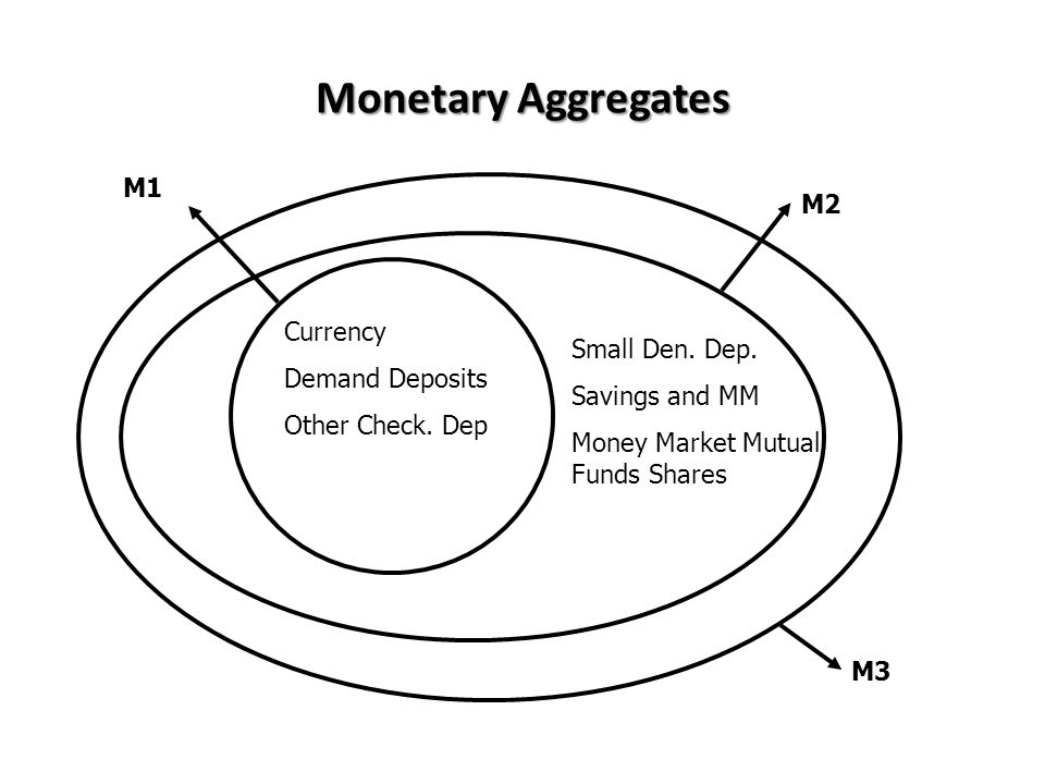 Monetary Aggregates M1 M2 Currency Demand Deposits Small Den. Dep.