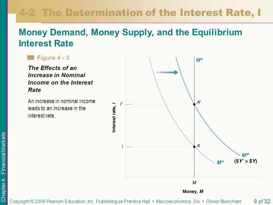 4-2 The Determination of the Interest Rate, I