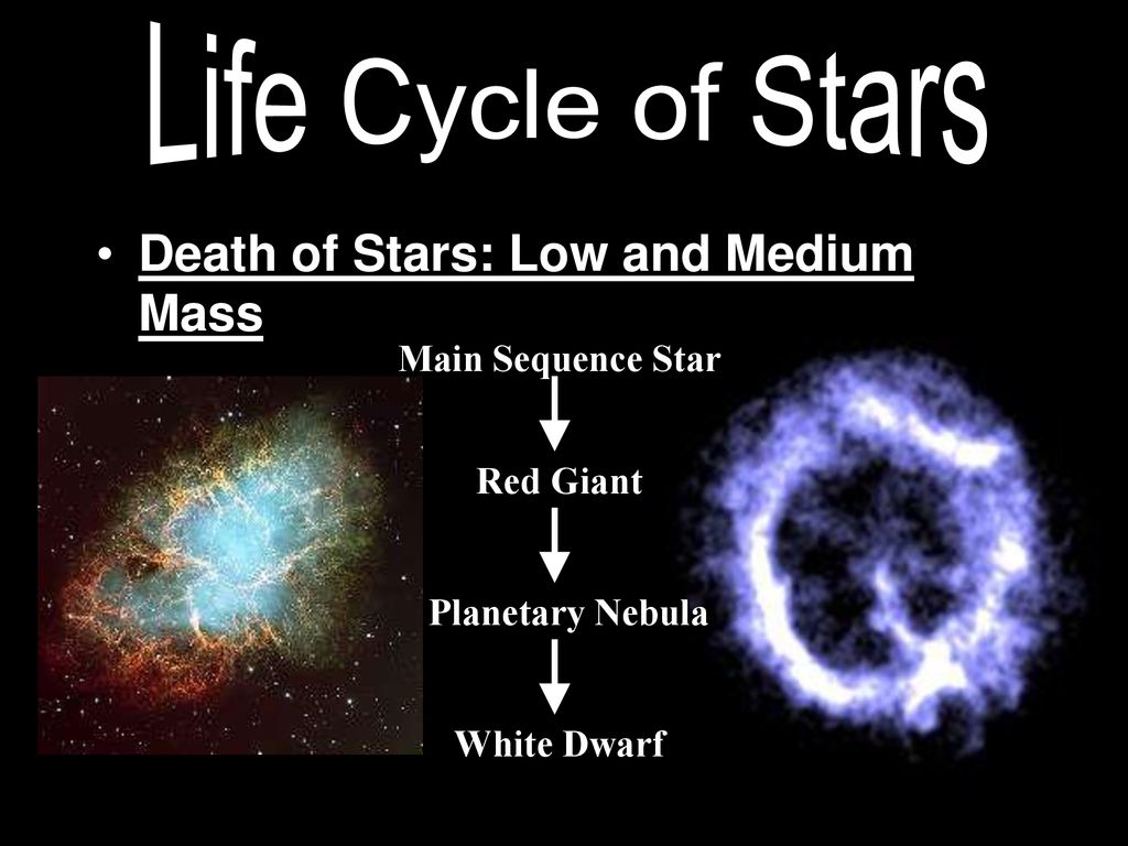 Life Cycle of Stars Death of Stars: Low and Medium Mass
