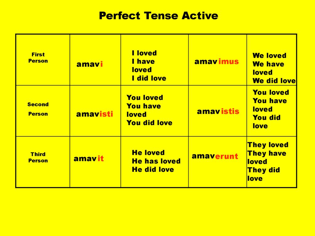 Past perfect tense test. Perfect Tenses. Past Tenses таблица. Perfect not Tense. Perfect Tenses картинка.