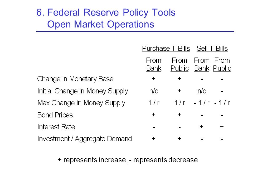 6. Federal Reserve Policy Tools Open Market Operations