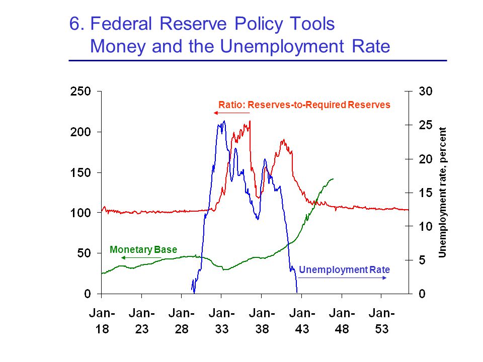 6. Federal Reserve Policy Tools Money and the Unemployment Rate
