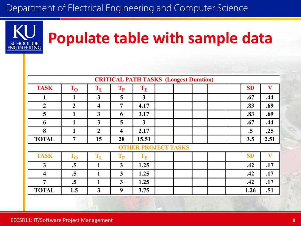 PERT/Activity Diagrams, Completion Probability and the Z Score - ppt ...
