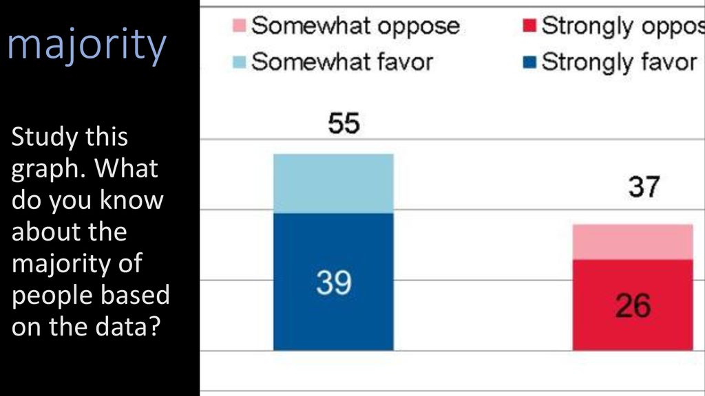 majority Study this graph. What do you know about the majority of people based on the data