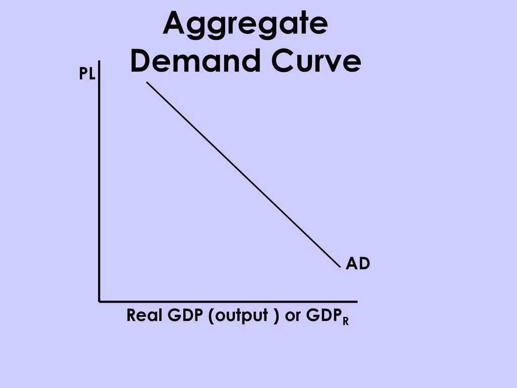 Aggregate Demand. ppt download