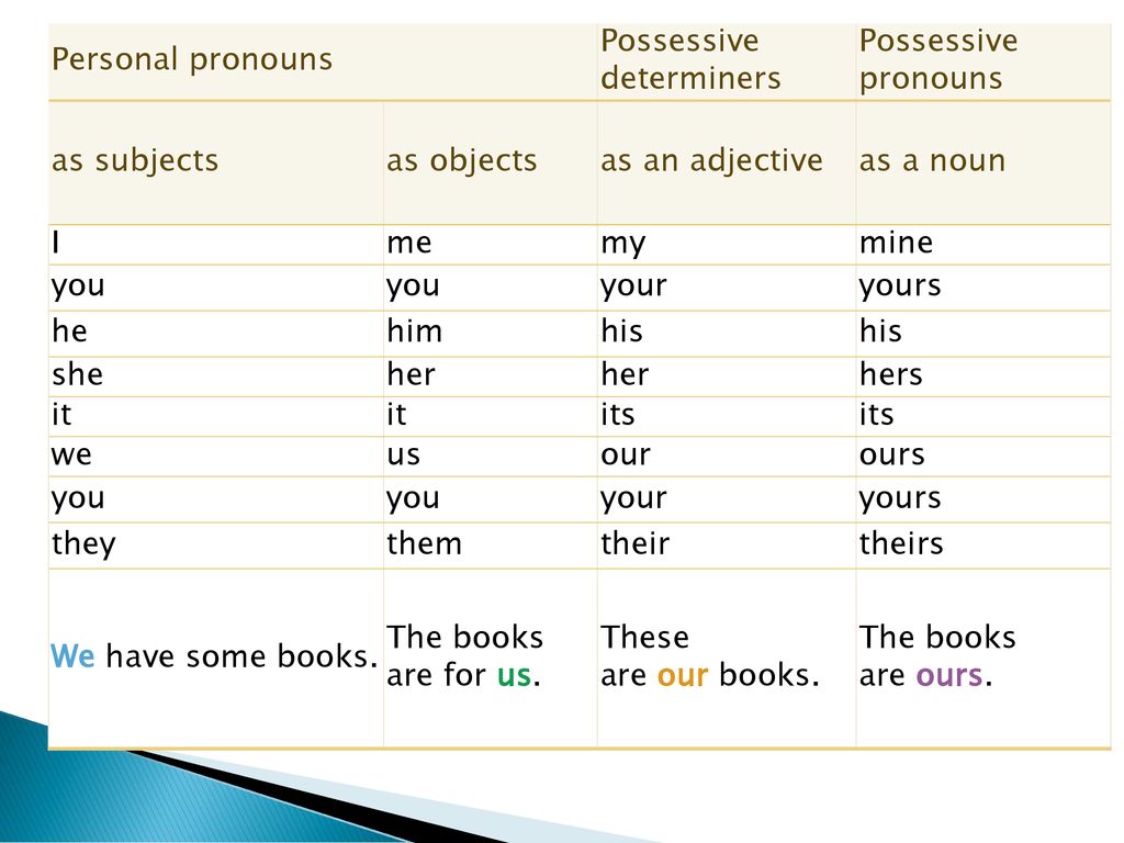 Brother местоимение. Possessive determiners в английском языке. Притяжательные местоимения в английском языке таблица. Personal and possessive pronouns таблица. Pronouns and determiners правило.