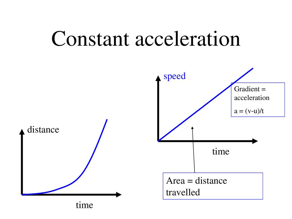 Graphs of Motion. - ppt download