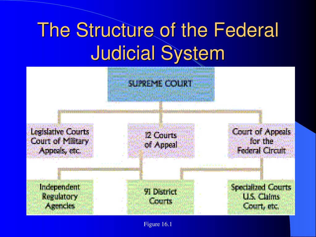 Judicial system. Court structure. Structure of the Russian Court System. Judicial System in Russia схема. Judicial System of the Russian Federation.