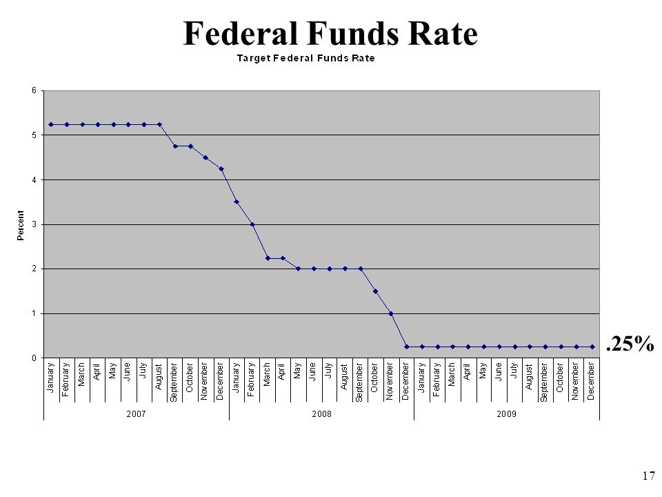 Federal Funds Rate .25% 17
